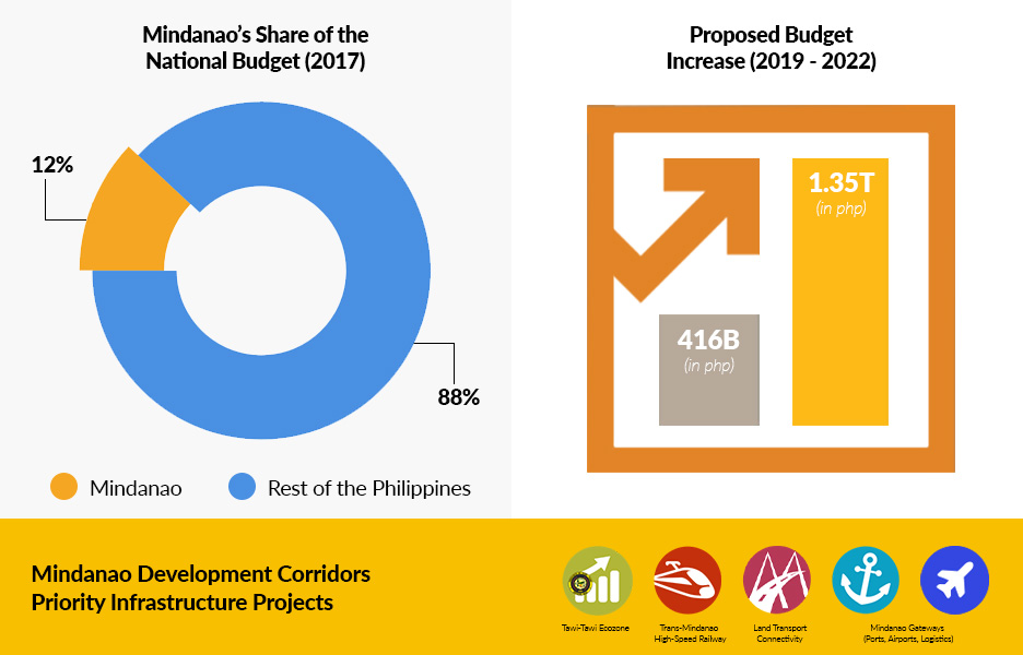 Mindanao Budget