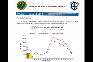 Dengue cases down by 32% in Jan-Feb 2018
